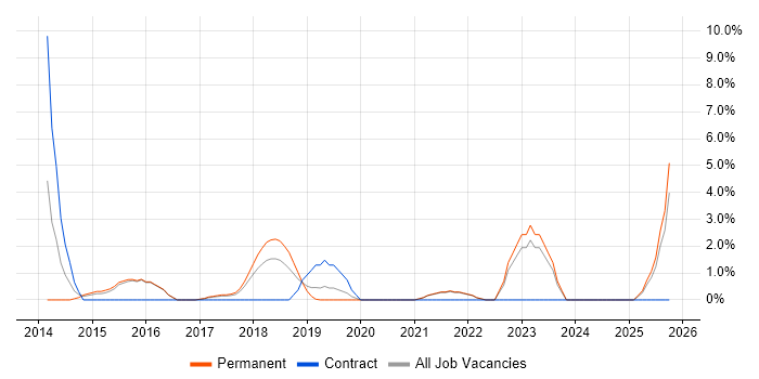Project Governance job vacancy trend in Cornwall