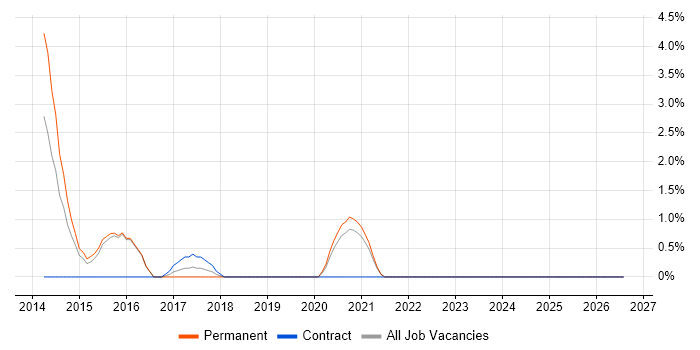 Project Leader job vacancy trend in Cornwall