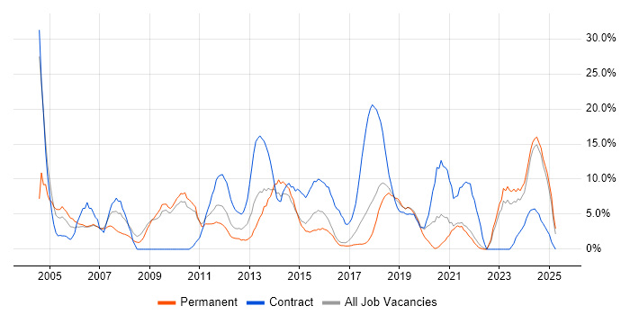 Job vacancy trend for Project Manager in Cornwall Job vacancy trend for Project Manager in Cornwall