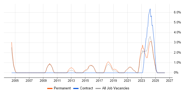 Project Planning job vacancy trend in Cornwall