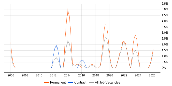 Prototyping job vacancy trend in Cornwall