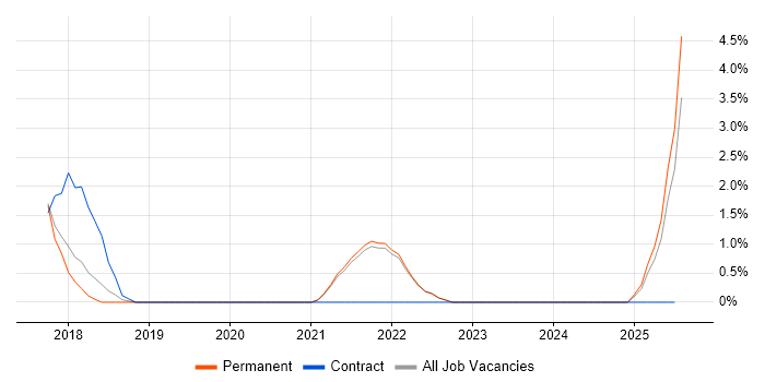 Job vacancy trend for Public Cloud in Cornwall Job vacancy trend for Public Cloud in Cornwall