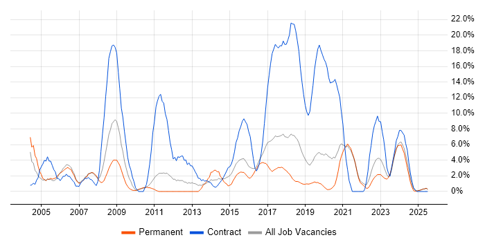 Job vacancy trend for Public Sector in Cornwall