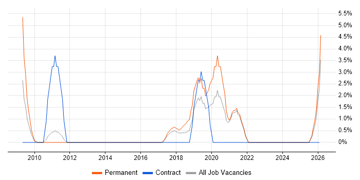 Python Developer job vacancy trend in Cornwall