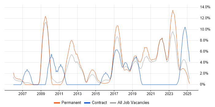 Job vacancy trend for Python in Cornwall Job vacancy trend for Python in Cornwall