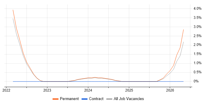 QA Manager job vacancy trend in Cornwall