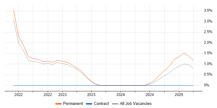 Job vacancy trend for QGIS in Cornwall