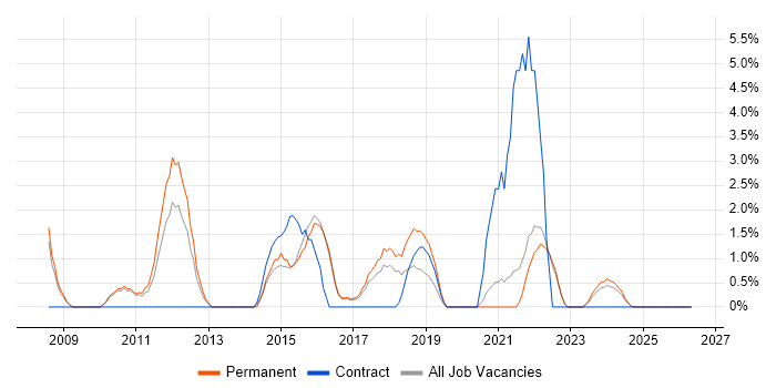 Quality Management job vacancy trend in Cornwall