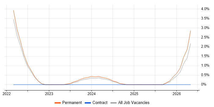 Quality Manager job vacancy trend in Cornwall