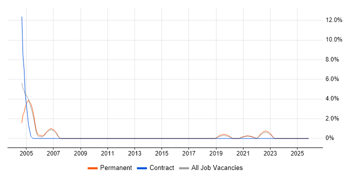 RDBMS job vacancy trend in Cornwall