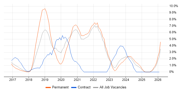 React job vacancy trend in Cornwall