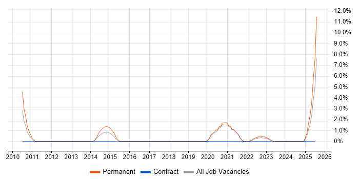 Job vacancy trend for Recruitment Consultant in Cornwall Job vacancy trend for Recruitment Consultant in Cornwall