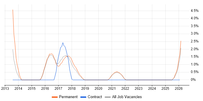 Redis job vacancy trend in Cornwall
