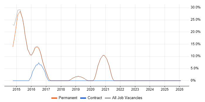 2nd Line Support job vacancy trend in Redruth