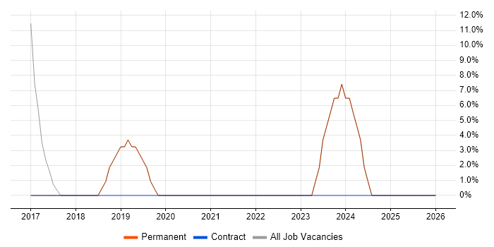 Agile job vacancy trend in Redruth