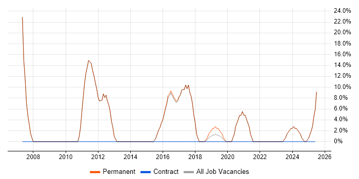 Job vacancy trend for Analytical Skills in Redruth