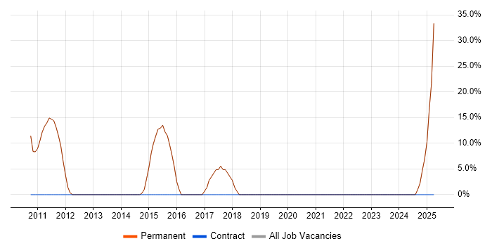 Job vacancy trend for Customer Service in Redruth