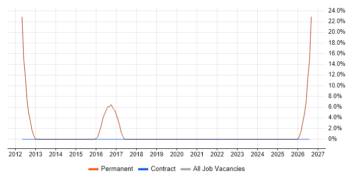 Documentation Skills job vacancy trend in Redruth