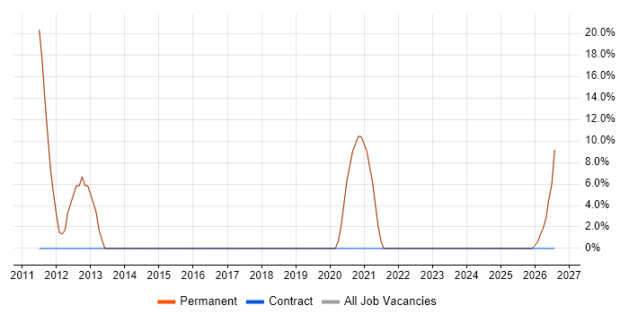 Field Engineer job vacancy trend in Redruth