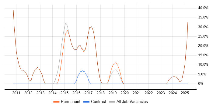 Job vacancy trend for Firewall in Redruth