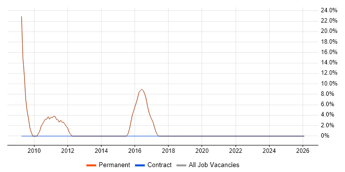 IT Support job vacancy trend in Redruth