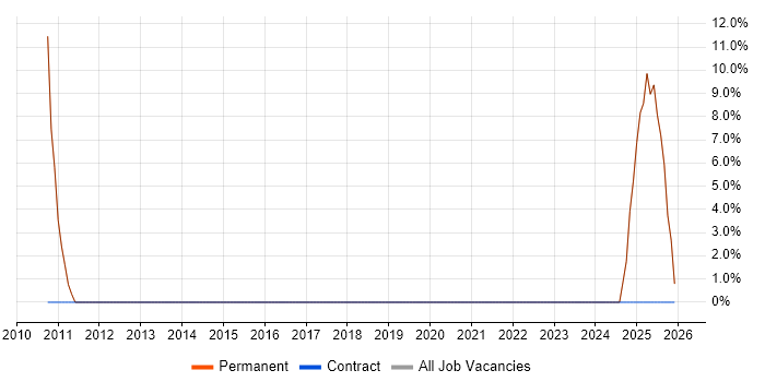 Mentoring job vacancy trend in Redruth