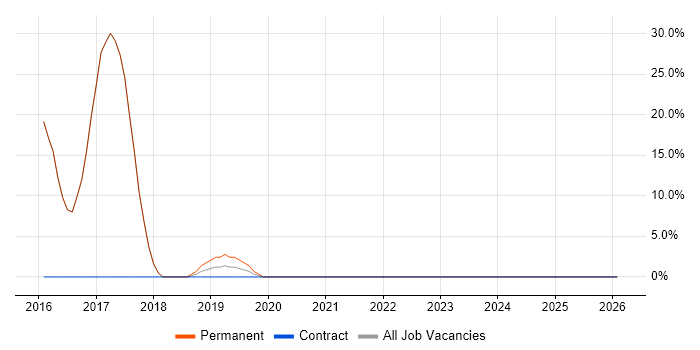 Microsoft 365 job vacancy trend in Redruth