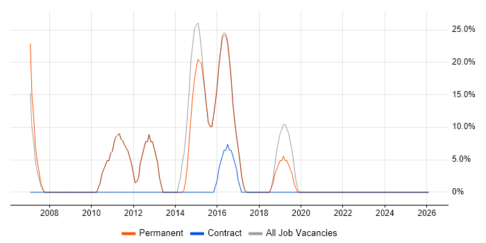 Microsoft Exchange job vacancy trend in Redruth