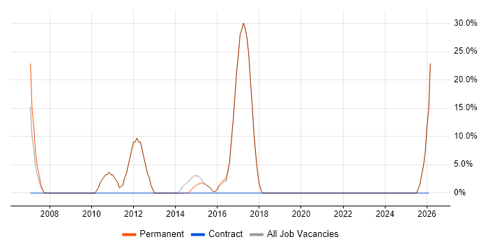 Microsoft job vacancy trend in Redruth