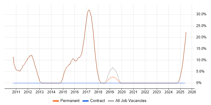 Job vacancy trend for Problem-Solving in Redruth