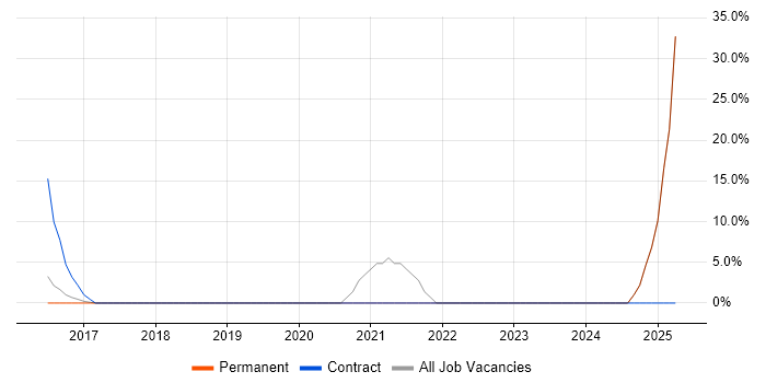Job vacancy trend for SC Cleared in Redruth