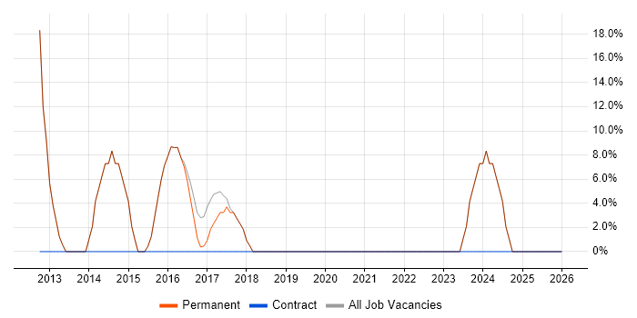 Senior job vacancy trend in Redruth
