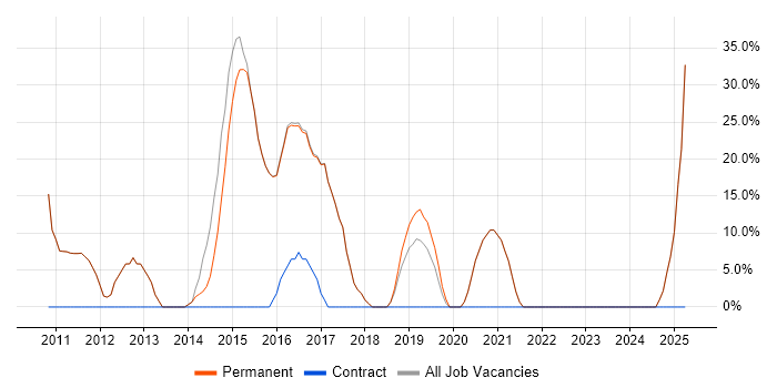 Job vacancy trend for Support Engineer in Redruth Job vacancy trend for Support Engineer in Redruth