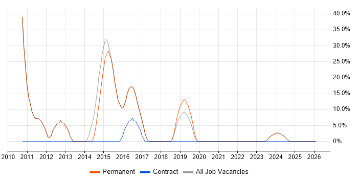 TCP/IP job vacancy trend in Redruth