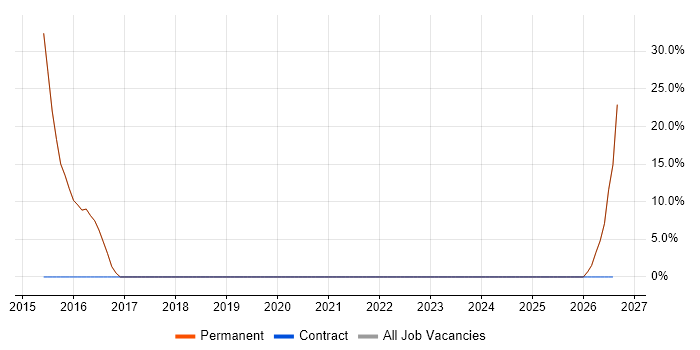 Tech Ops job vacancy trend in Redruth