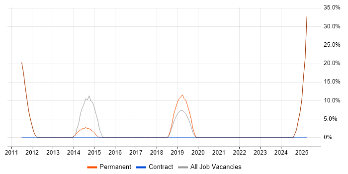 Job vacancy trend for Technical Engineer in Redruth Job vacancy trend for Technical Engineer in Redruth