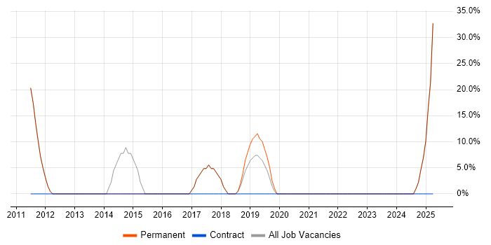 Job vacancy trend for Technical Support in Redruth Job vacancy trend for Technical Support in Redruth