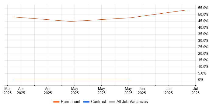 Job vacancy trend for Web Filtering in Redruth