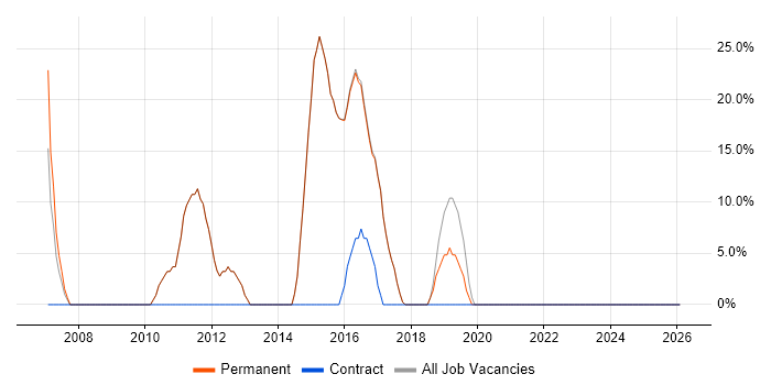 Windows job vacancy trend in Redruth