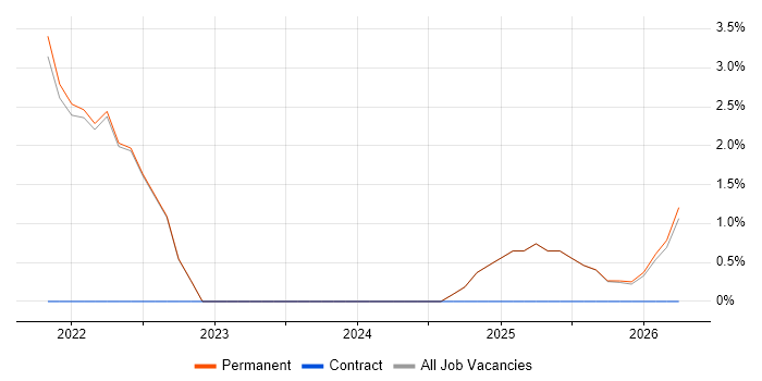 Regulatory Compliance job vacancy trend in Cornwall