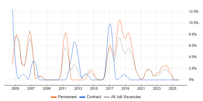 Relational Database job vacancy trend in Cornwall