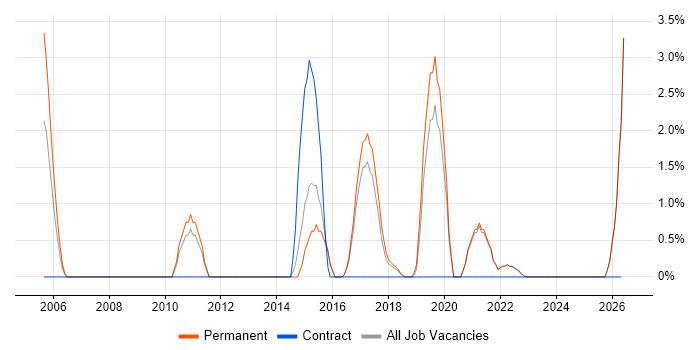 Remedy job vacancy trend in Cornwall