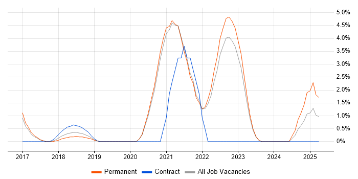 Job vacancy trend for Remote Desktop in Cornwall