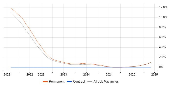 Job vacancy trend for Remote Monitoring and Management in Cornwall Job vacancy trend for Remote Monitoring and Management in Cornwall