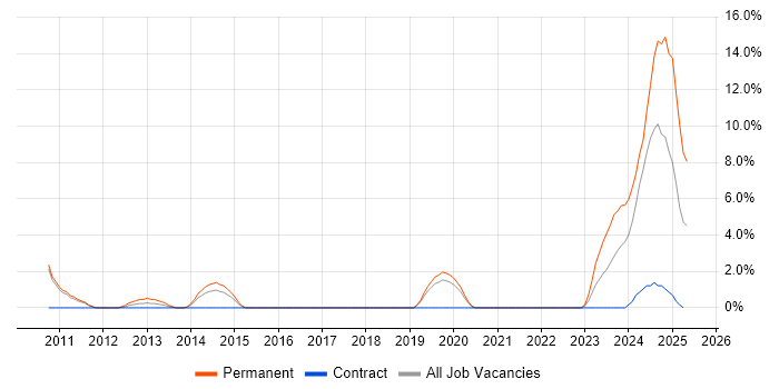 Job vacancy trend for Renewable Energy in Cornwall Job vacancy trend for Renewable Energy in Cornwall