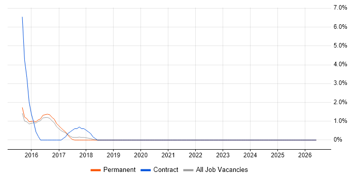 Requirements Management job vacancy trend in Cornwall