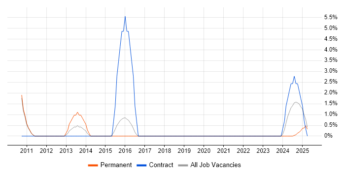 Job vacancy trend for Resource Allocation in Cornwall