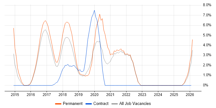 REST job vacancy trend in Cornwall