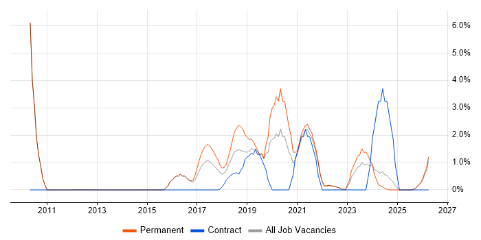 RESTful job vacancy trend in Cornwall