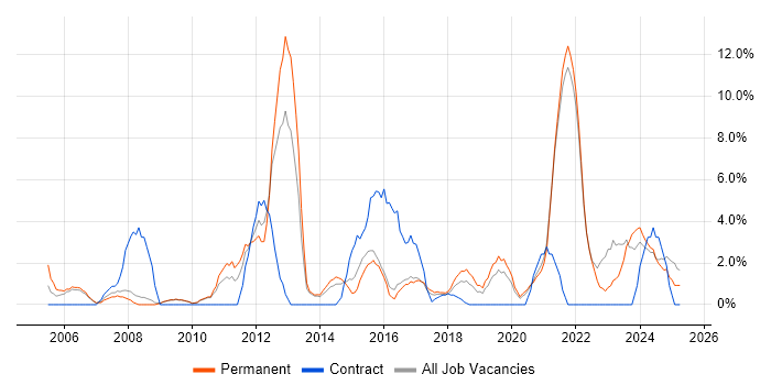 Job vacancy trend for Retail in Cornwall Job vacancy trend for Retail in Cornwall